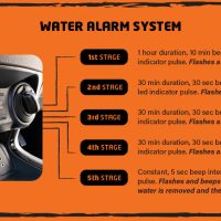 PreLine-Water-Alarm-System-Stages