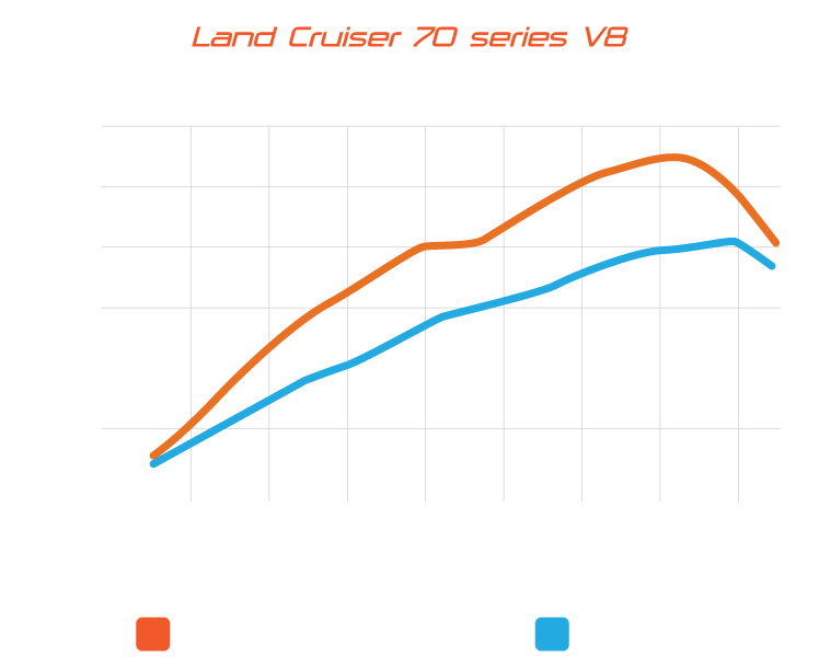 PowerModule PowerRearVSspeed Graph